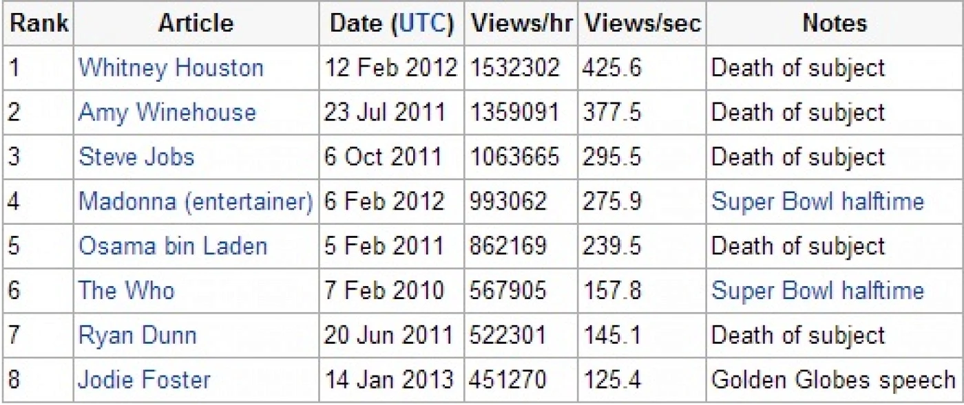 wiki tabel 2