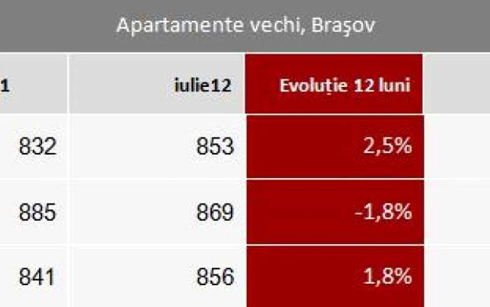 brasov