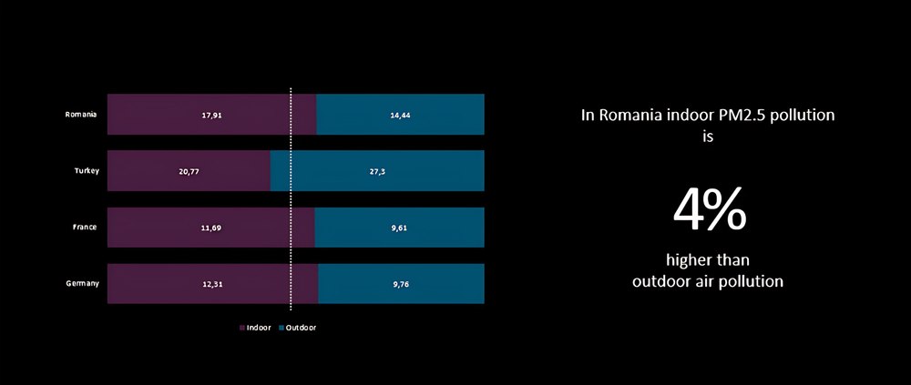 Studiu britanic: În România spațiile interioare sunt mai poluate ca aerul din exterior