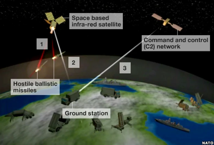 Planul privind scutul antirachetă propus de NATO
