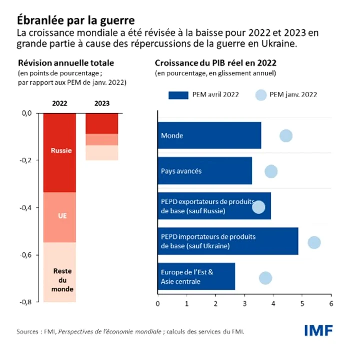La guerre assombrit les perspectives de l'économie mondiale tandis que l'inflation s'accélère