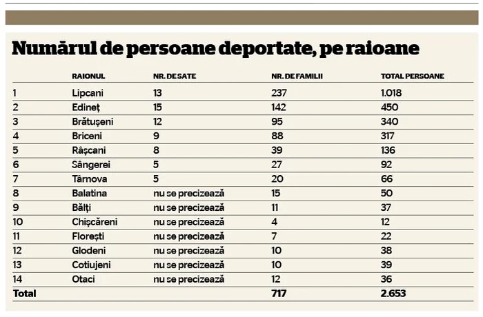 Numărul de persoane deportate, pe raioane