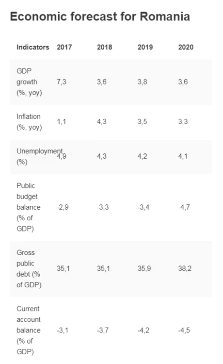 economic forecast