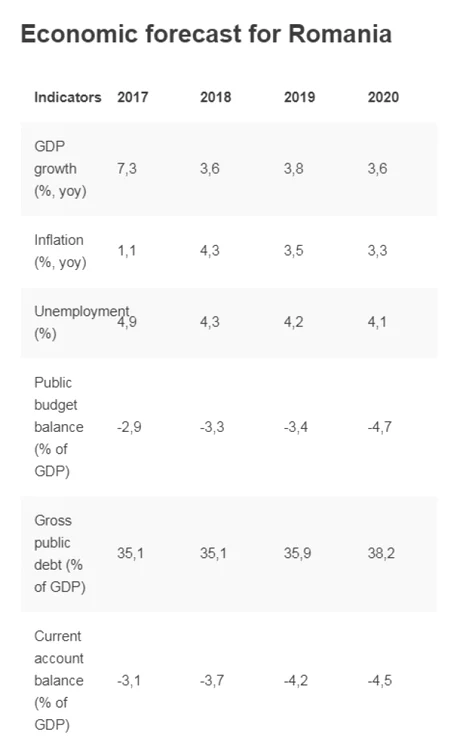 economic forecast