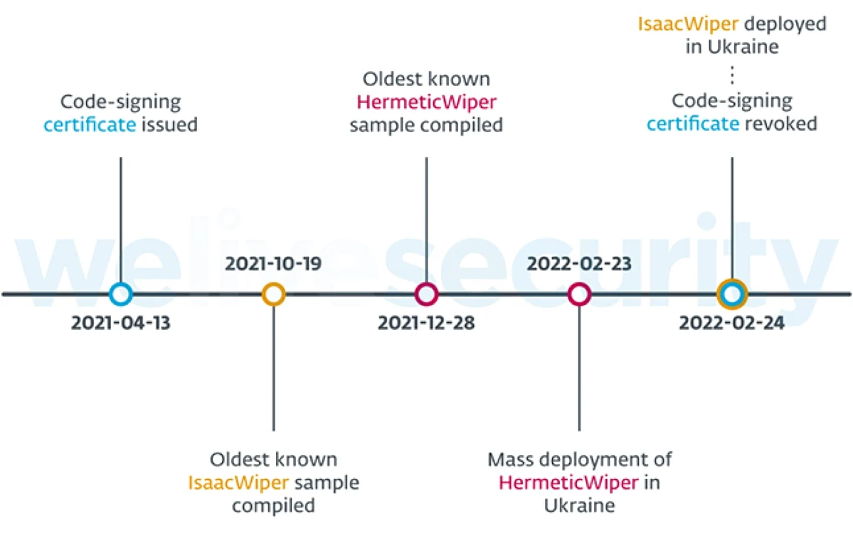 Cronologie realizată de ESET, pentru atacurile IsaacWiper şi HermeticWizard din Ucraina.