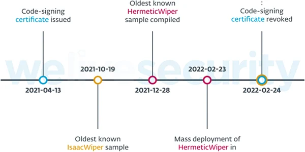 Cronologie ESET pentru atacurile IsaacWiper şi HermeticWizard din Ucraina