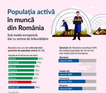 Populatia activă din România comparativ cu cea din UE Foto: Fundaţia Friedrich Ebert