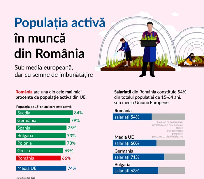 Populatia activă din România comparativ cu cea din UE Foto: Fundaţia Friedrich Ebert