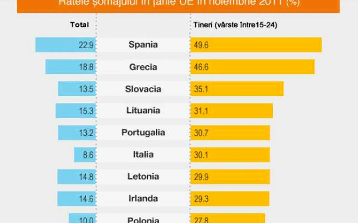 Şomajul în rândul tinerilor în UE (Parlamentul European)