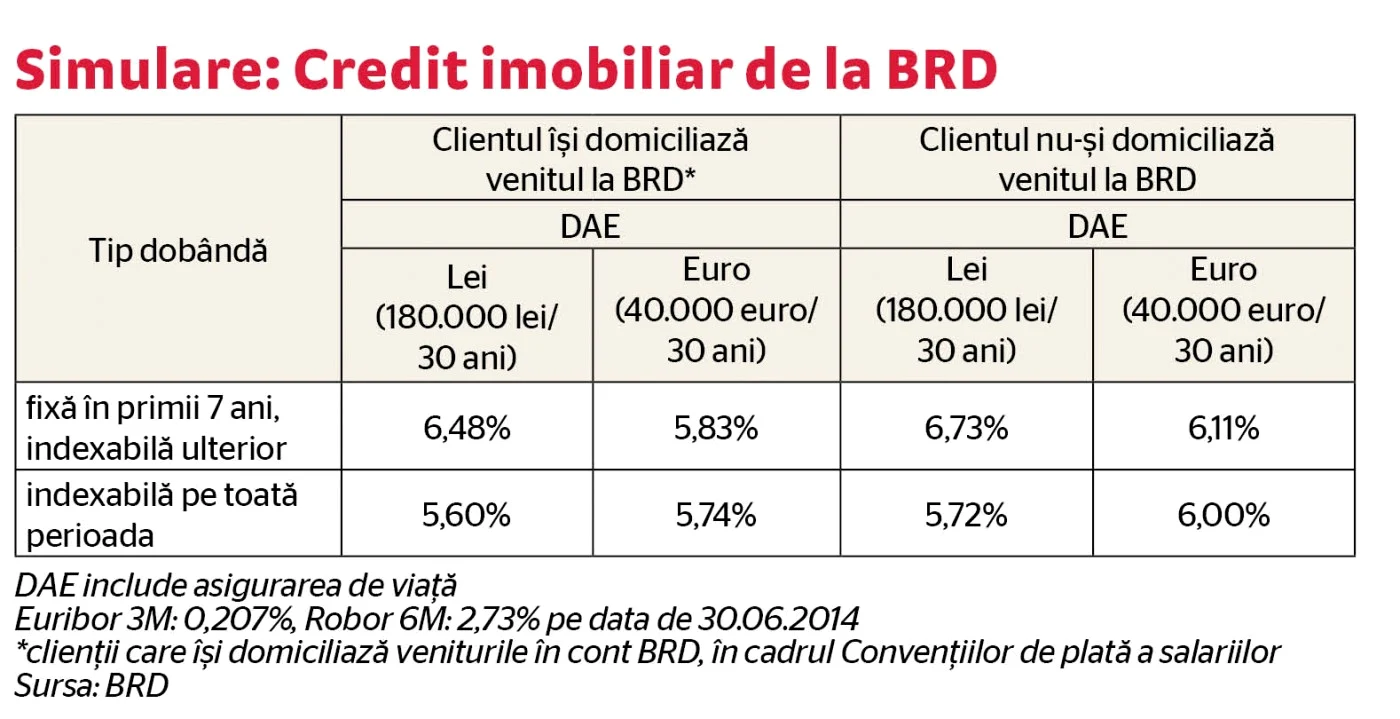 Tabel credit imobiliar 