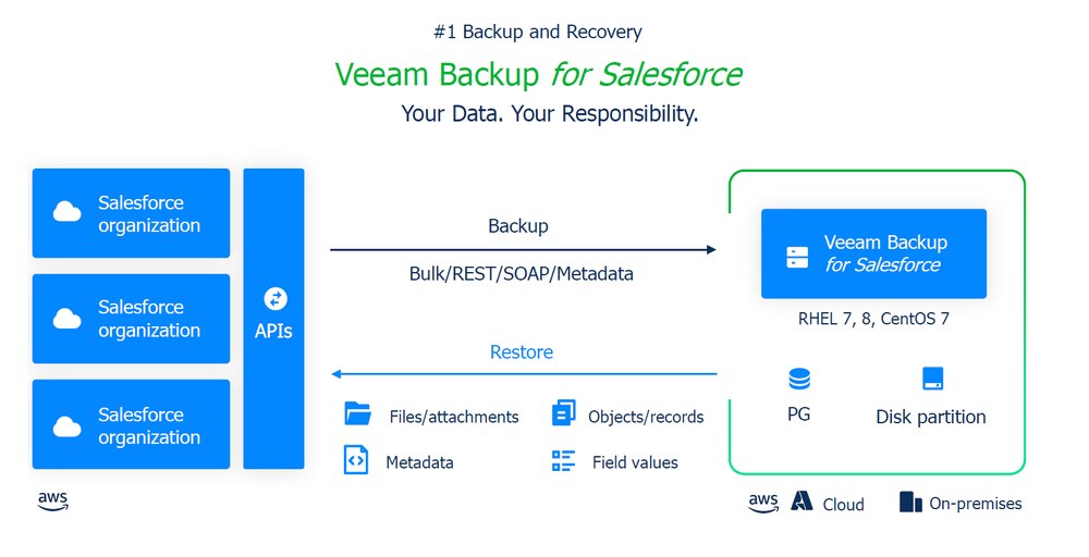 Veeam Software a anunțat  lansarea soluției Veeam Backup for Salesforce v2