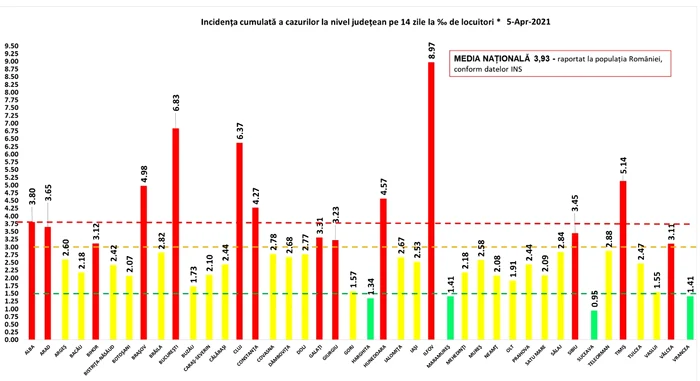 Incidența cumulată a cazurilor la nivel județean în ultimele 14 zile la mia de locuitori