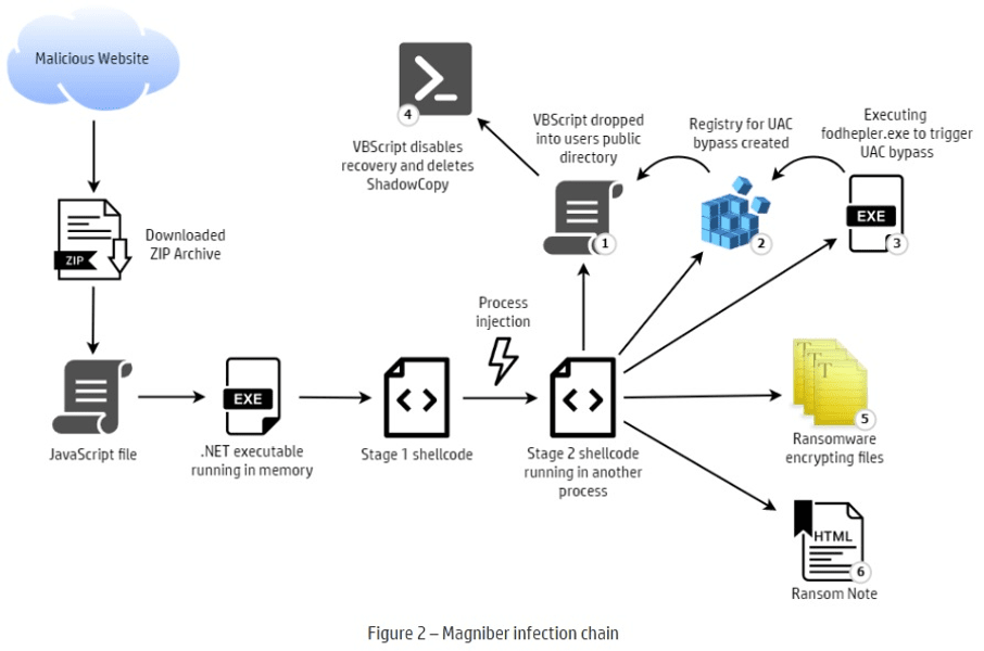 O campanie de ransomware care apare ca o actualizare falsă de Windows AntiVirus cere victimelor 2.500 de dolari 