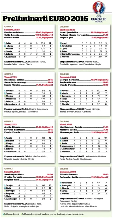 Grupe preliminarii Euro 2016