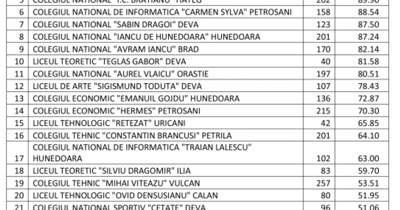 topul liceelor hunedoara