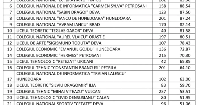 topul liceelor hunedoara