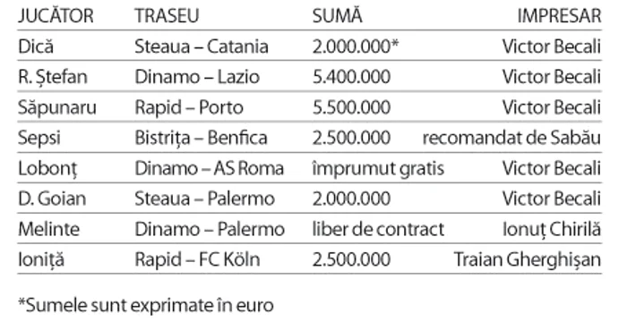 Cele mai importante transferuri  din Liga I în Occident în ultimii ani