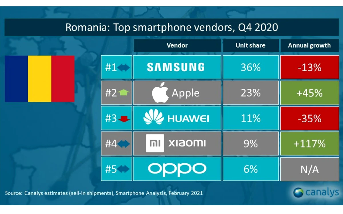 Top producători smartphone în trimestrul 4 din 2020 Romania