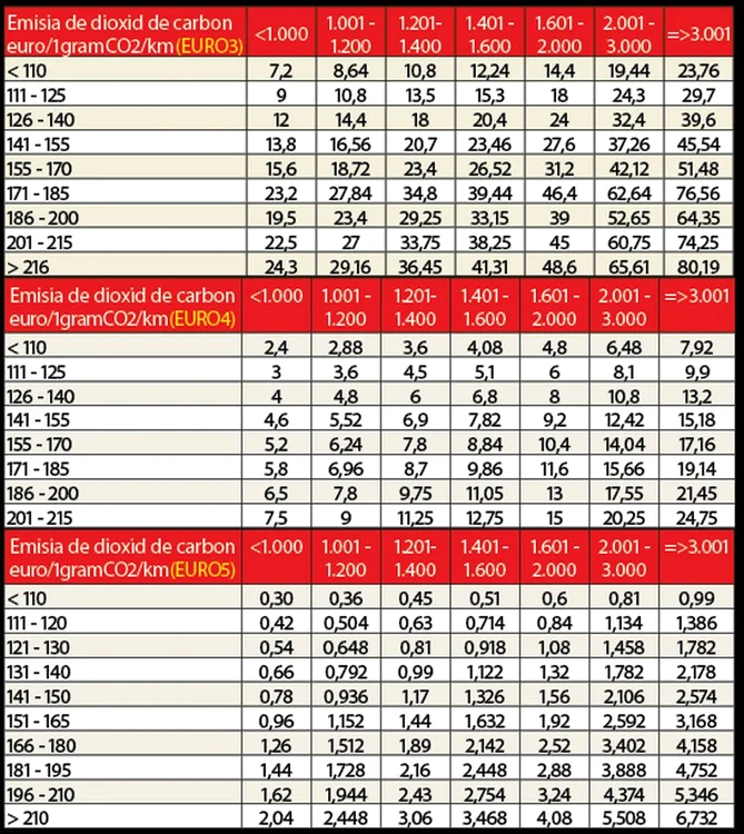 De noua reglementare nu scapă nici cei care au câştigat în instanţă restituirea sau înmatricularea fără plata taxei de poluare în vigoare în ultimii ani.