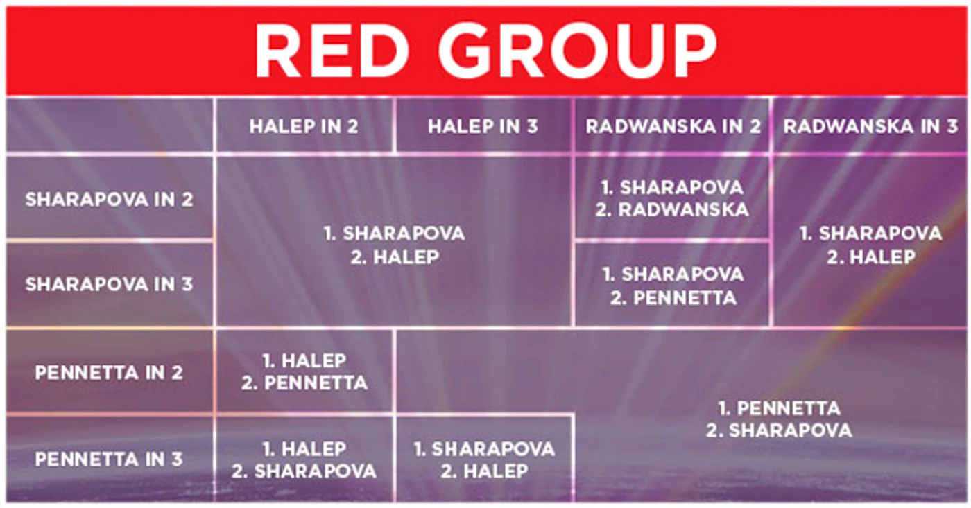 Calculele calificării în Grupa Roşie la Turneul Campioanelor. Sursa: wtatennis.com