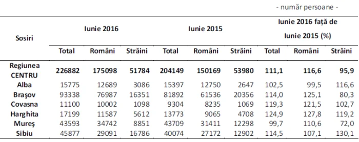 statistica turisti regiunea centru