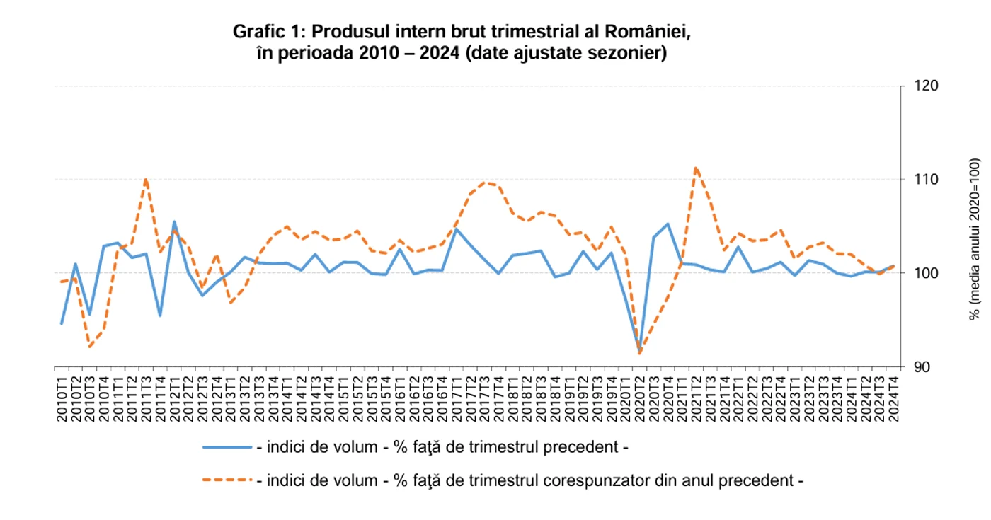 PIB trimestrial al României. FOTO: INS