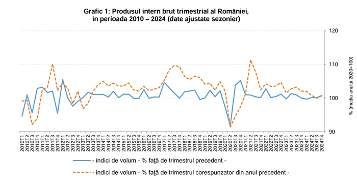 PIB trimestrial al României. FOTO: INS