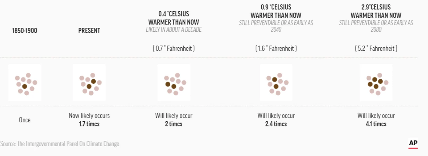 grafic incalzire climatica