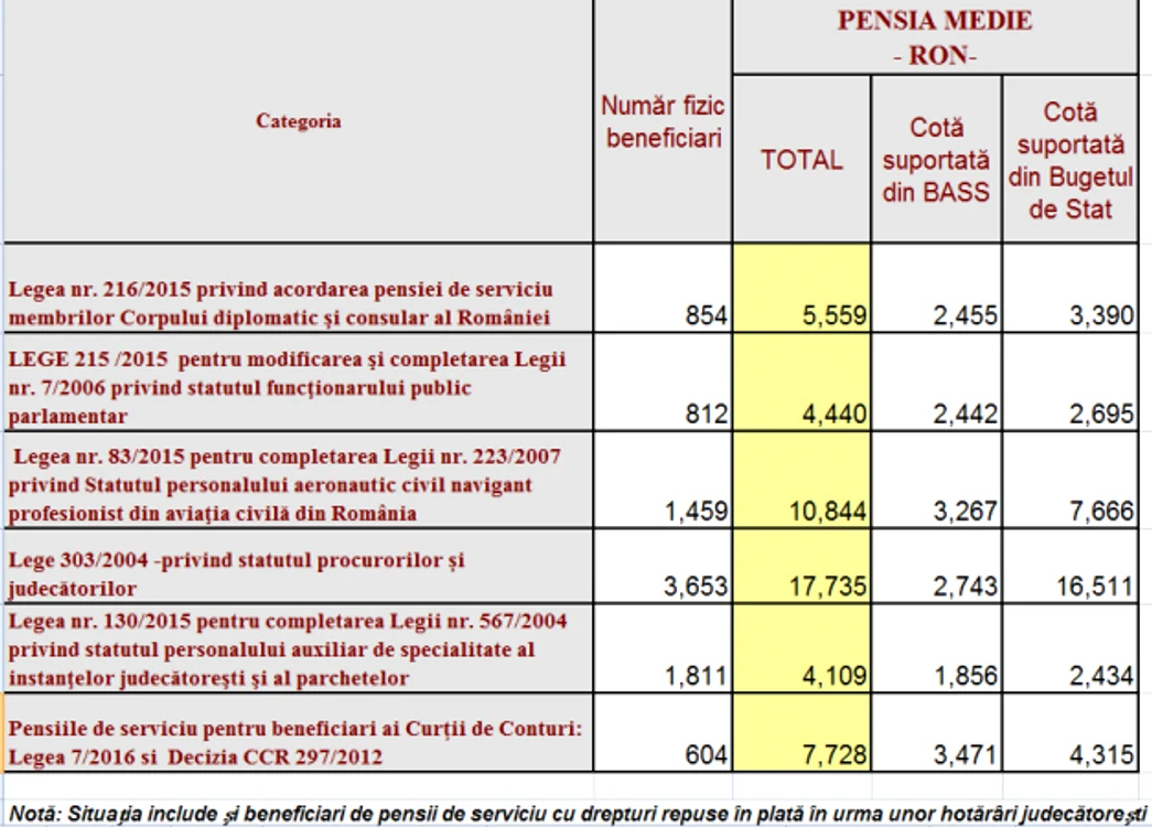 pensii speciale ianuarie 2019