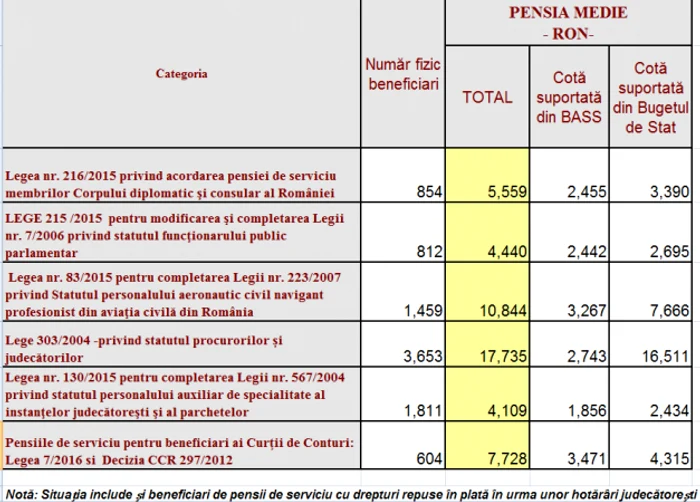 pensii speciale ianuarie 2019