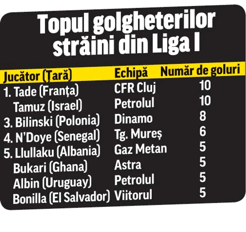 Topul Golgheterilor