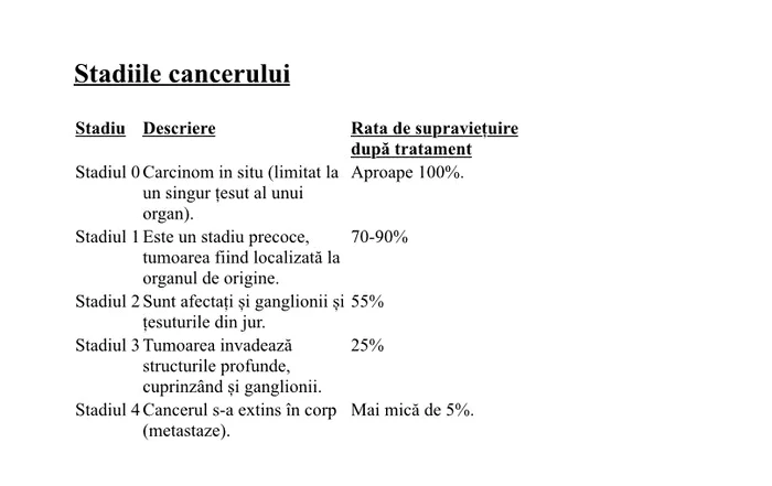 Stadiile cancerului