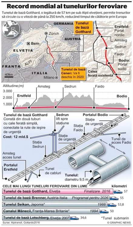 Infografie Gotthard