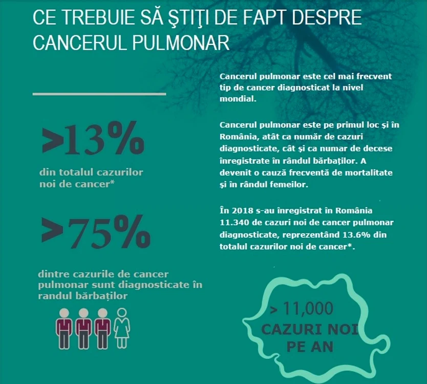 Tot ce trebuie să știți despre cancerul pulmonar