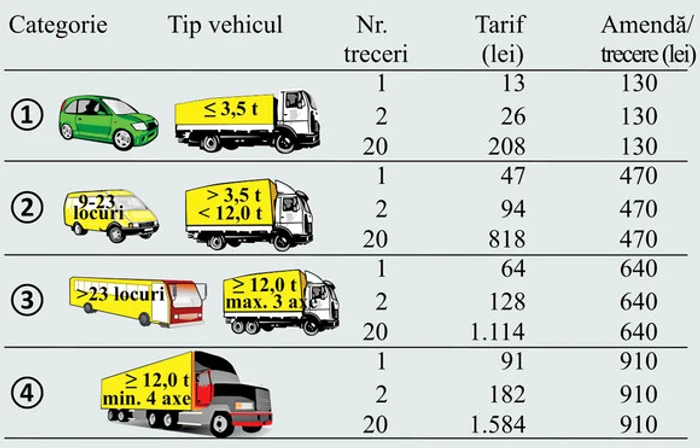 Tabelul cu tarifele și amenzile, în funcție de autovehicul