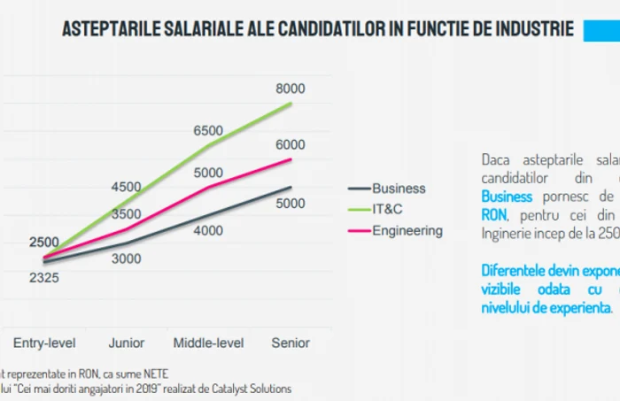 top salarii 2 hipo.ro