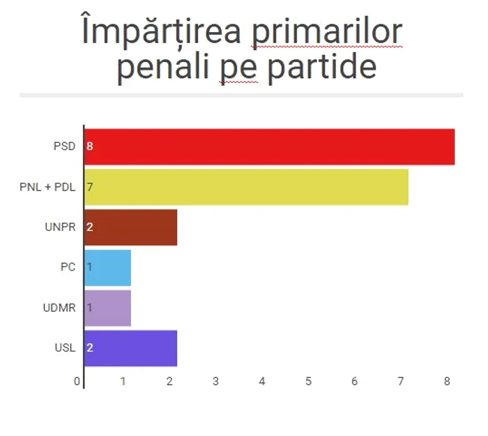 Primarii penali au fost luați de DNA din toate colțurile țăriiInfografie Click.ro