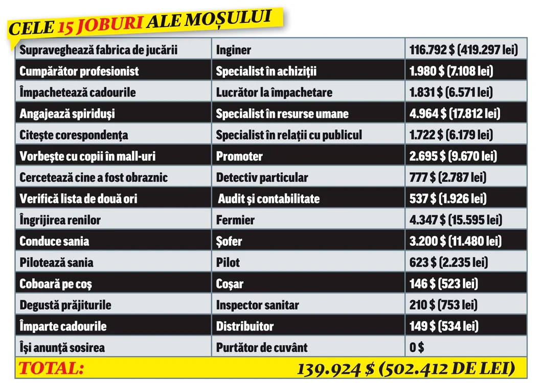 Cele 15 joburi ale Moşului
