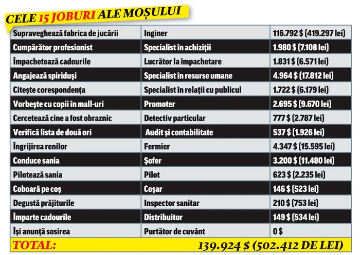 Cele 15 joburi ale Moşului