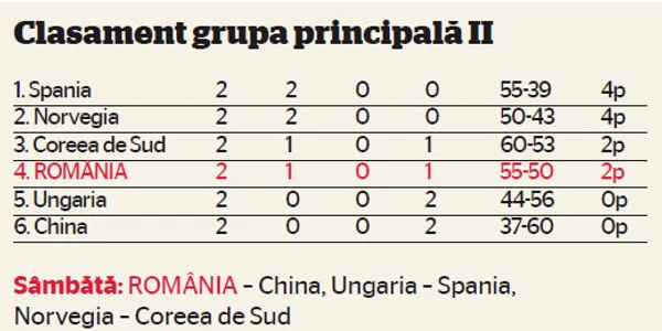 Clasament grupa principală II 