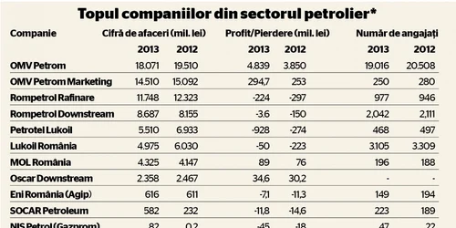 tabel topul petrolistilor 2013