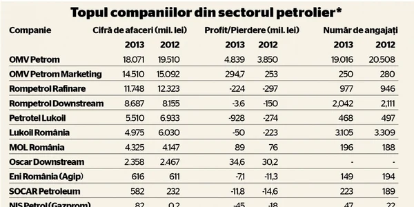 tabel topul petrolistilor 2013