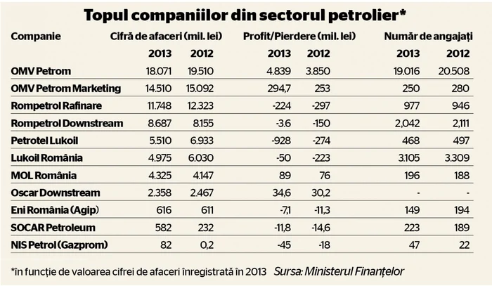 tabel topul petrolistilor 2013