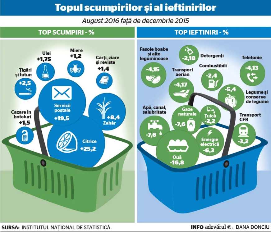 top scumpiri ieftiniri august 2016 fata de decembrie 2015
