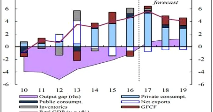 Grafic economie PIB