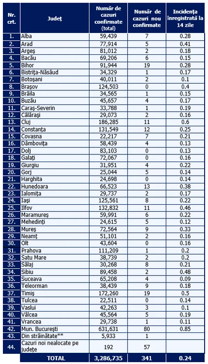 Tabel infectări pe județe