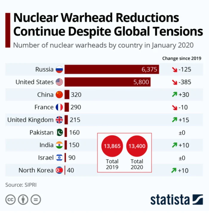 arme nucleare