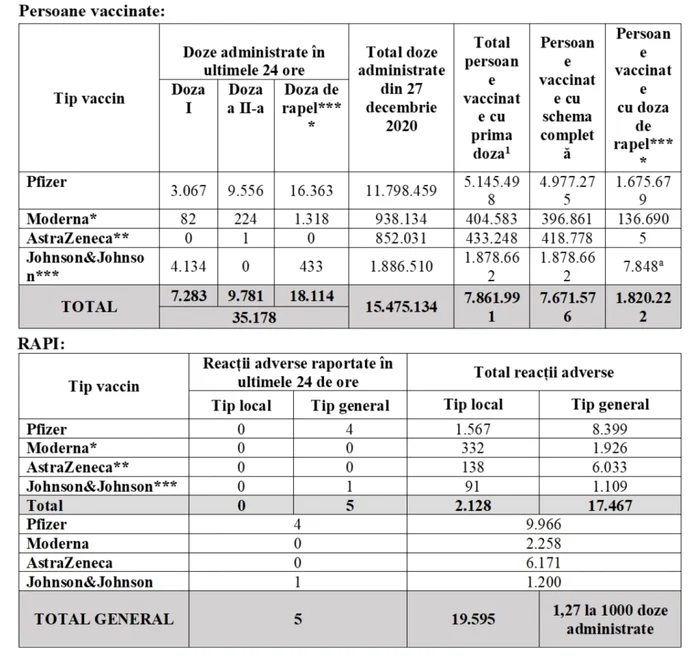 tabel vaccinare 14 decembrie 2021
