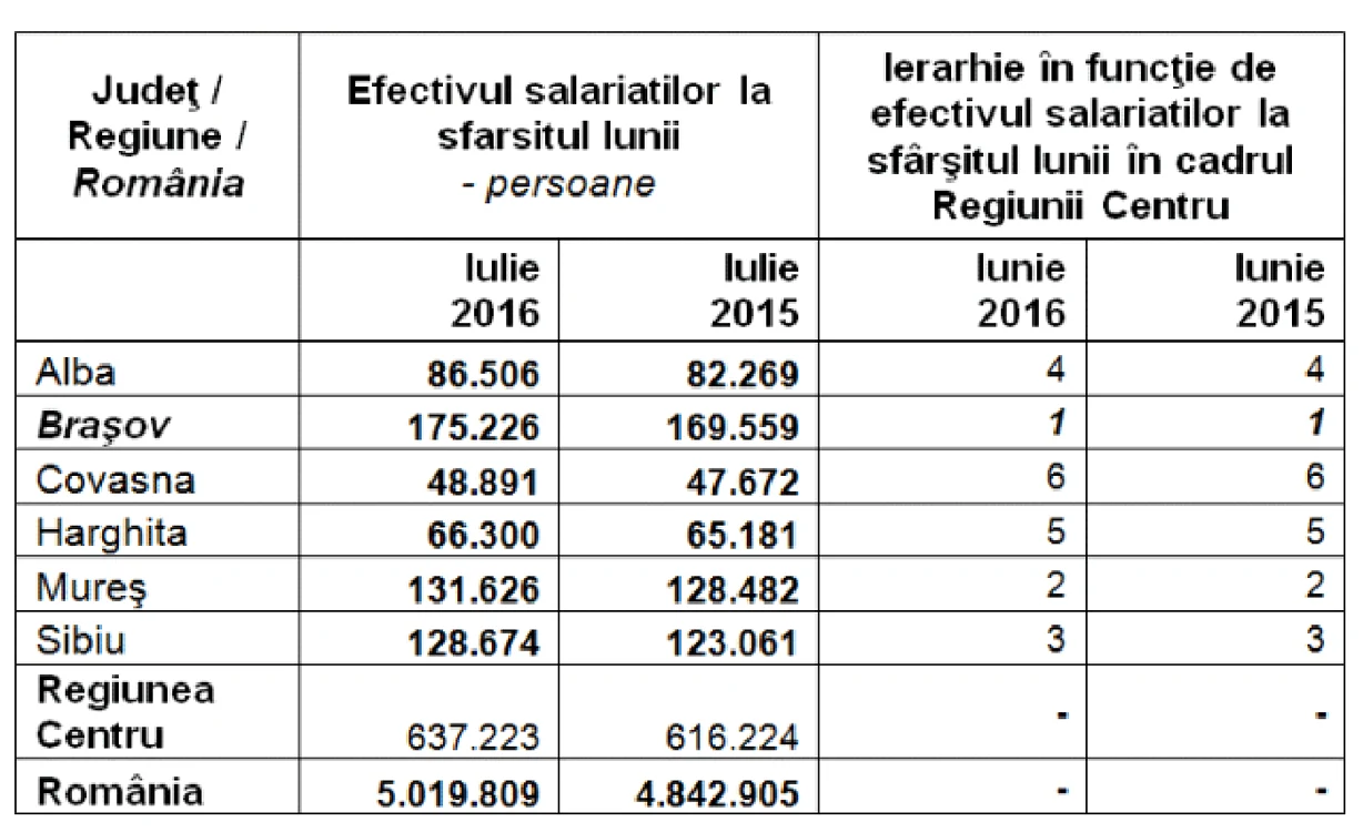 salariati regiunea centru