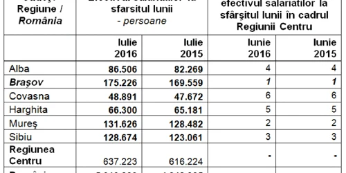 salariati regiunea centru